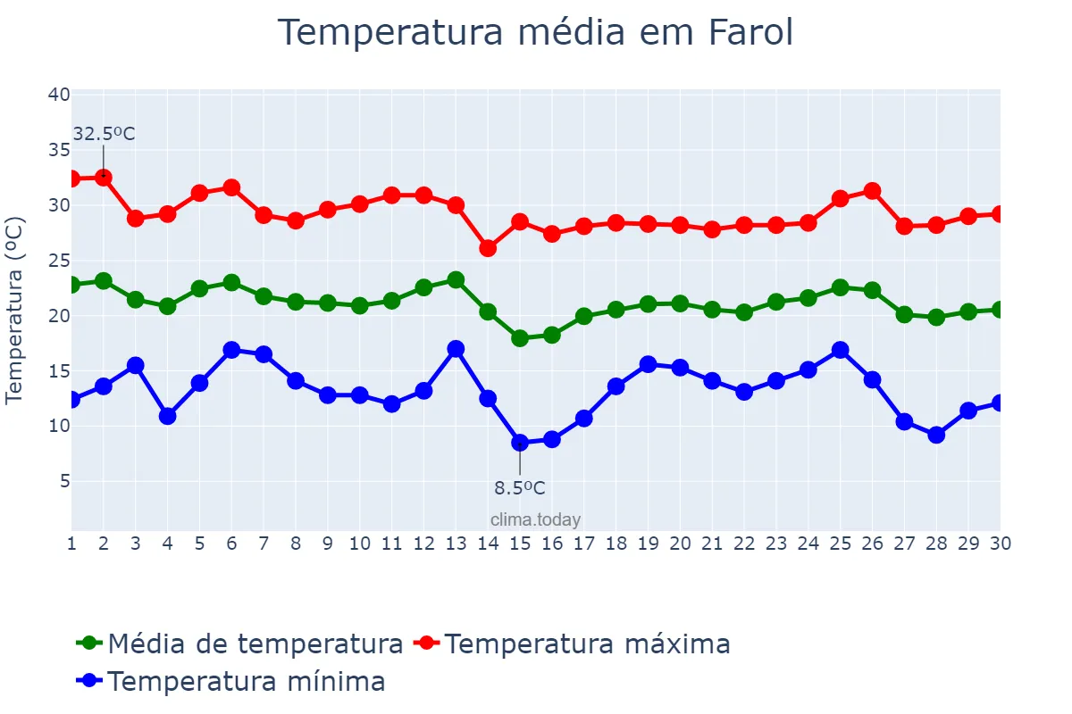 Temperatura em abril em Farol, PR, BR