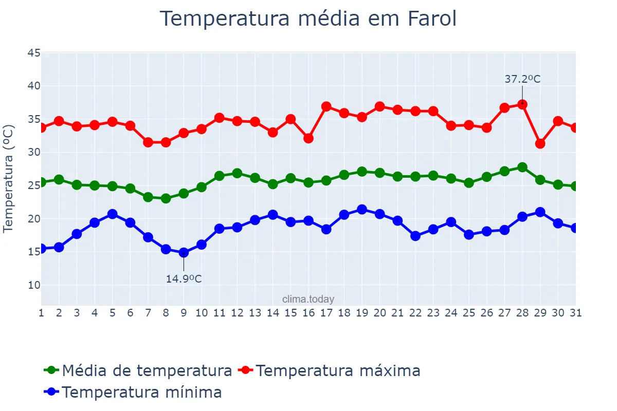 Temperatura em dezembro em Farol, PR, BR