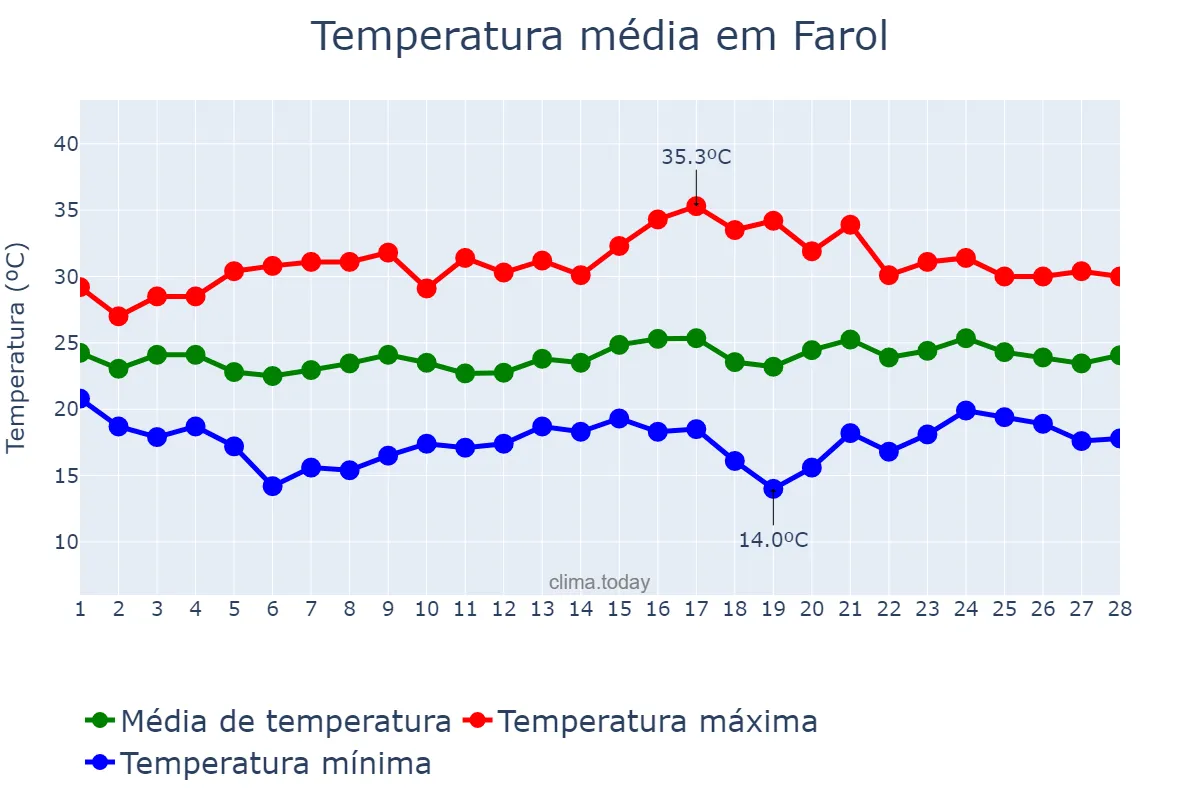 Temperatura em fevereiro em Farol, PR, BR