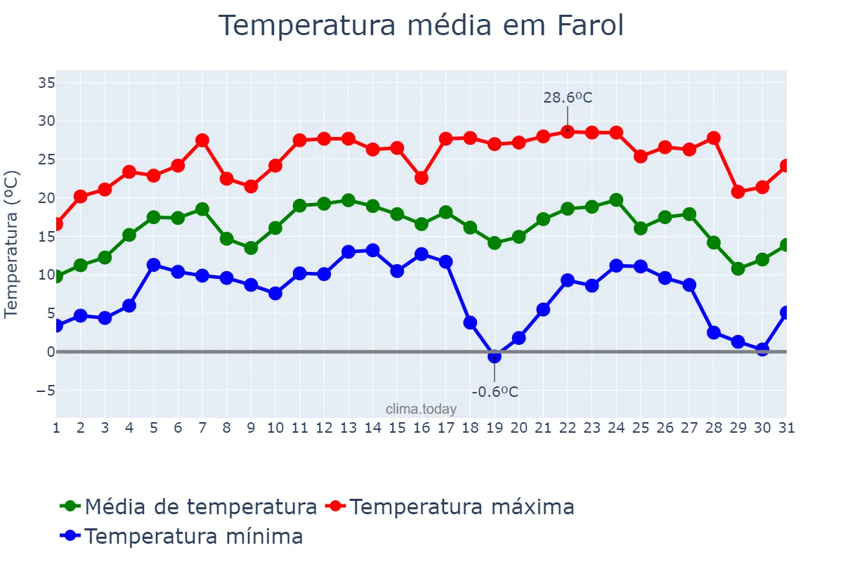 Temperatura em julho em Farol, PR, BR