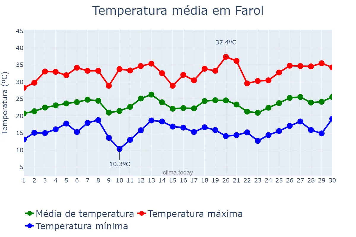 Temperatura em setembro em Farol, PR, BR