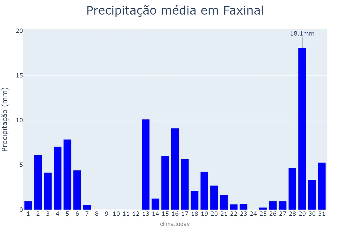 Precipitação em dezembro em Faxinal, PR, BR