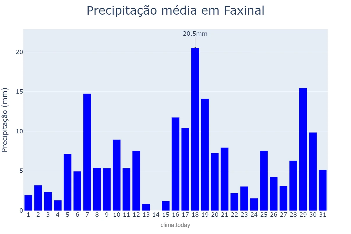 Precipitação em janeiro em Faxinal, PR, BR
