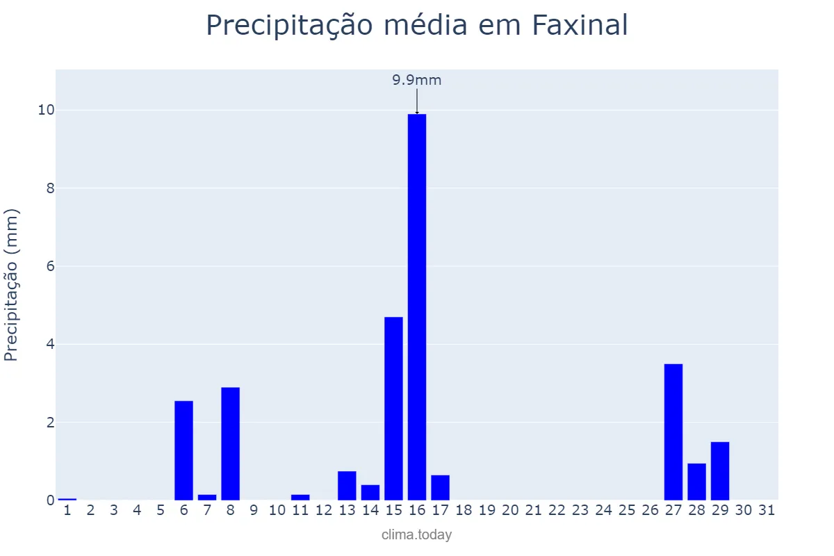 Precipitação em julho em Faxinal, PR, BR