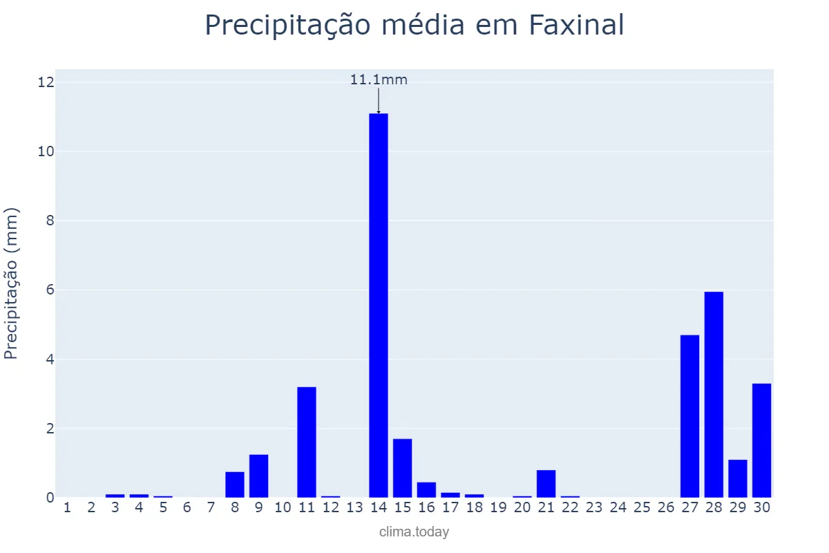 Precipitação em setembro em Faxinal, PR, BR