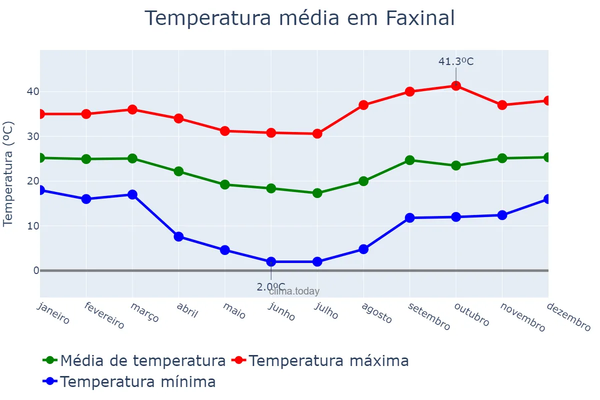 Temperatura anual em Faxinal, PR, BR