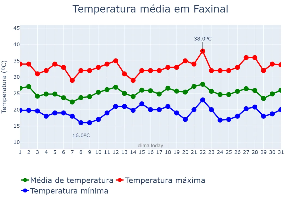 Temperatura em dezembro em Faxinal, PR, BR