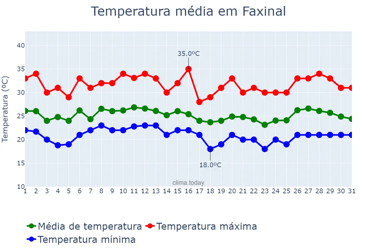Temperatura em janeiro em Faxinal, PR, BR