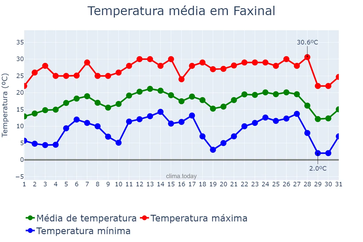 Temperatura em julho em Faxinal, PR, BR