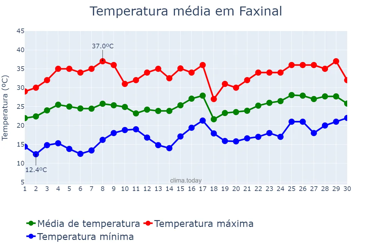 Temperatura em novembro em Faxinal, PR, BR