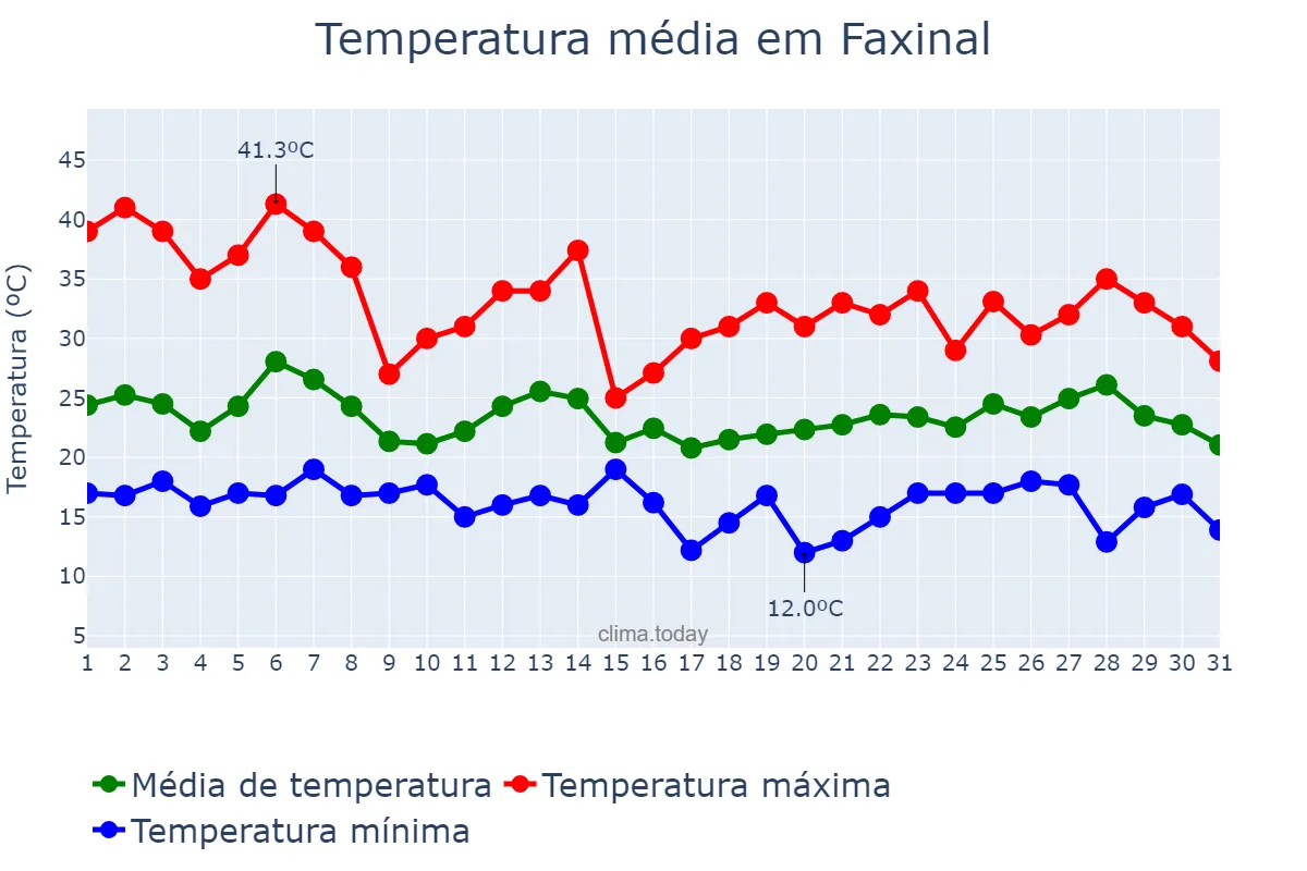 Temperatura em outubro em Faxinal, PR, BR