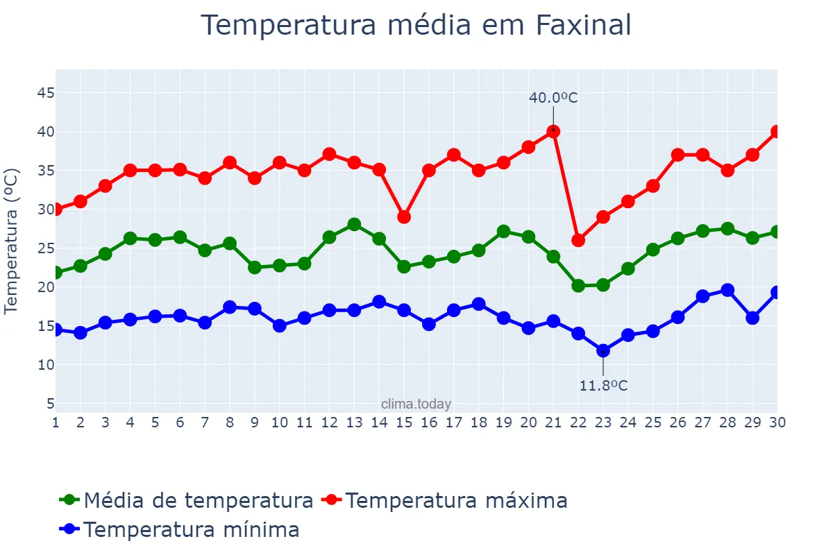 Temperatura em setembro em Faxinal, PR, BR