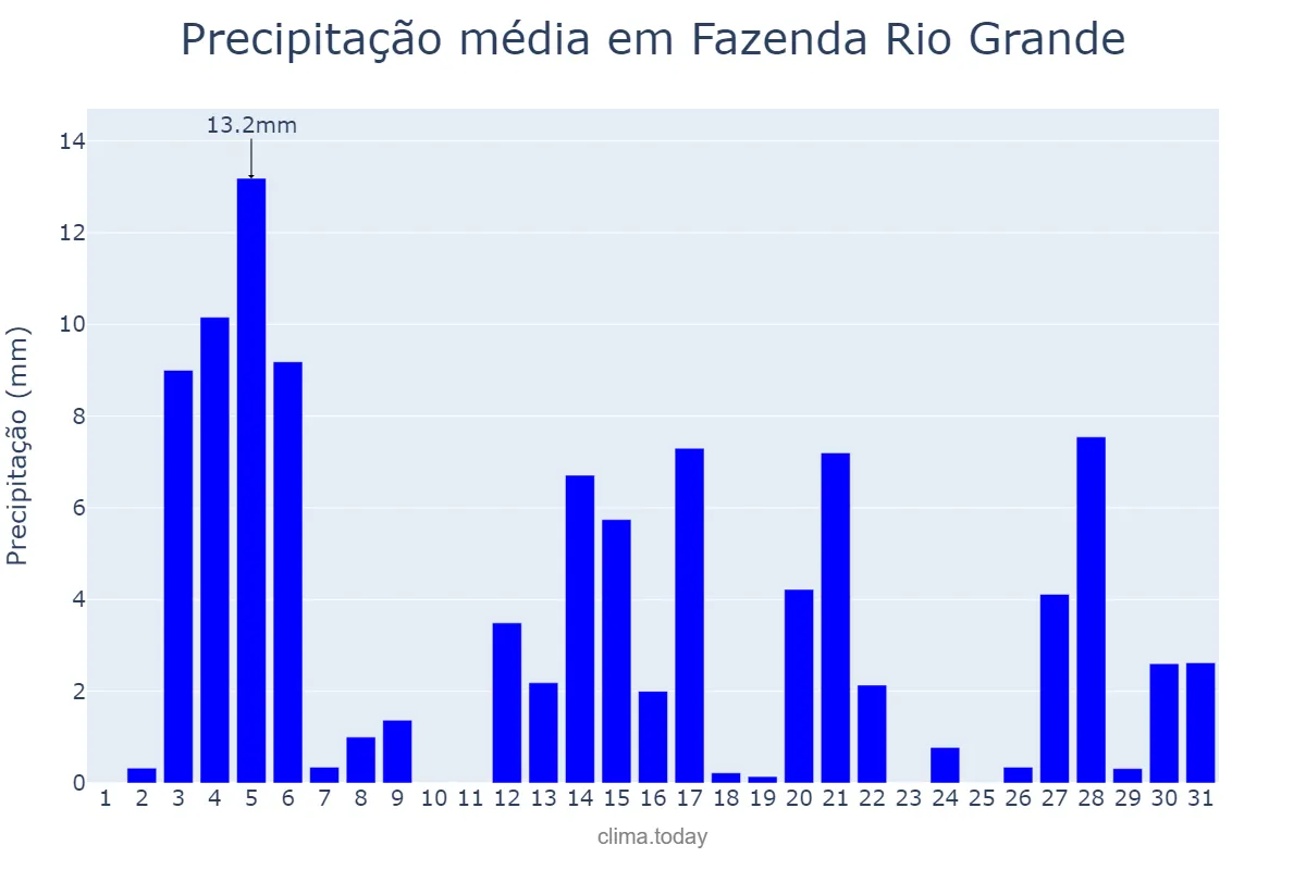Precipitação em dezembro em Fazenda Rio Grande, PR, BR