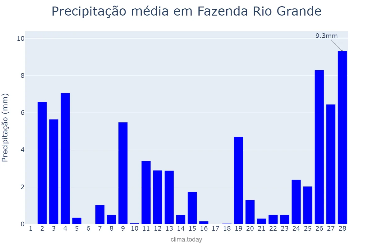 Precipitação em fevereiro em Fazenda Rio Grande, PR, BR