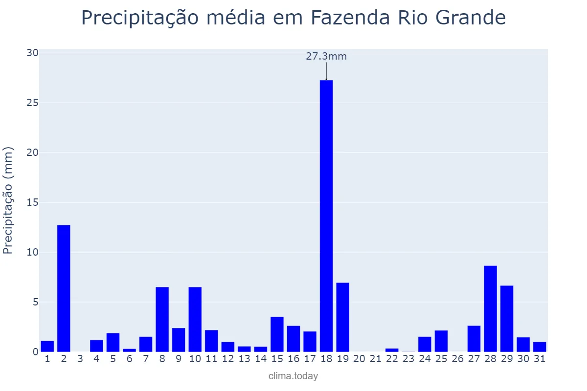 Precipitação em janeiro em Fazenda Rio Grande, PR, BR