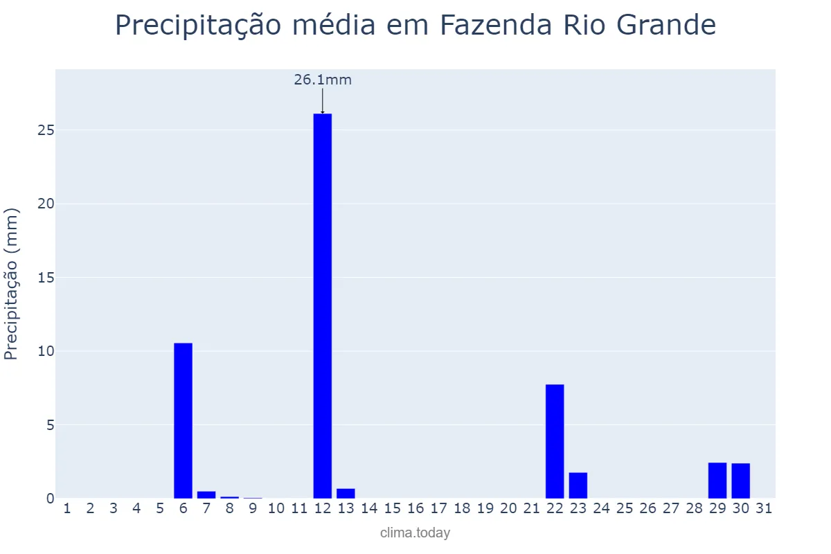 Precipitação em maio em Fazenda Rio Grande, PR, BR