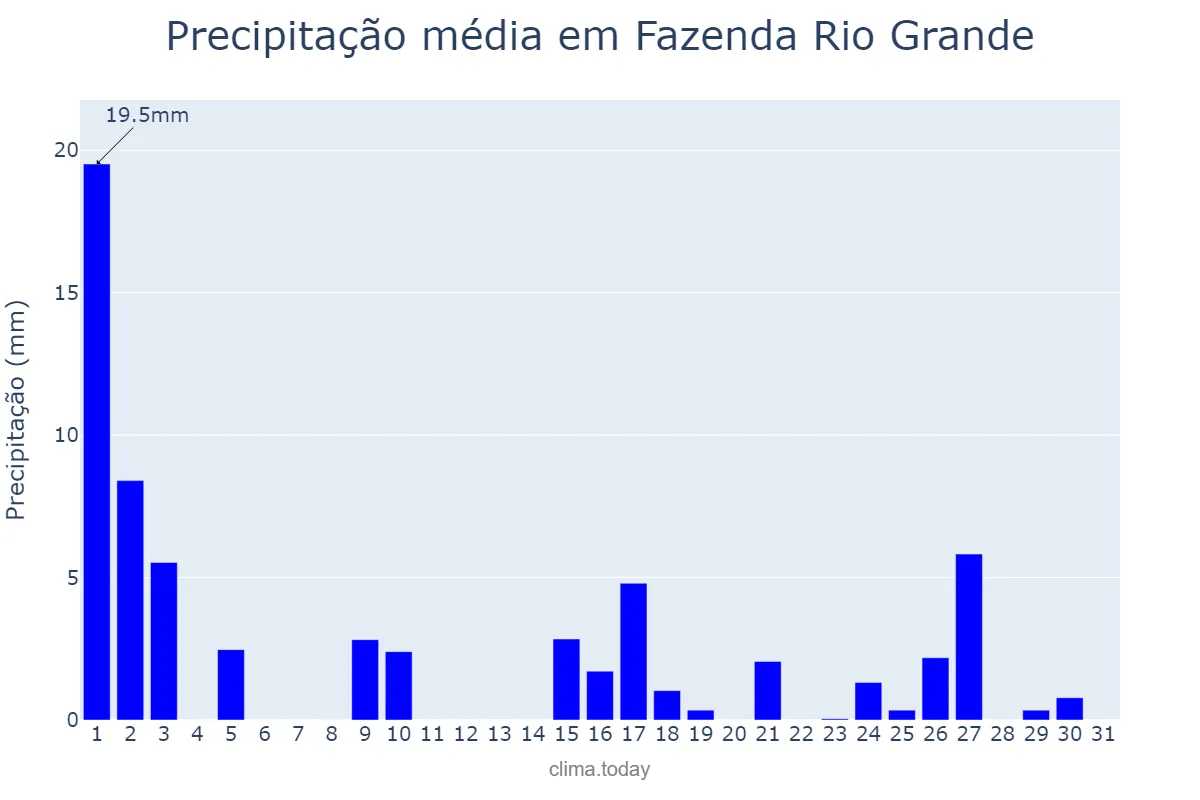 Precipitação em marco em Fazenda Rio Grande, PR, BR