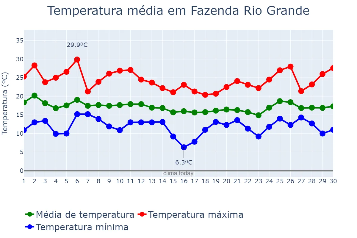 Temperatura em abril em Fazenda Rio Grande, PR, BR