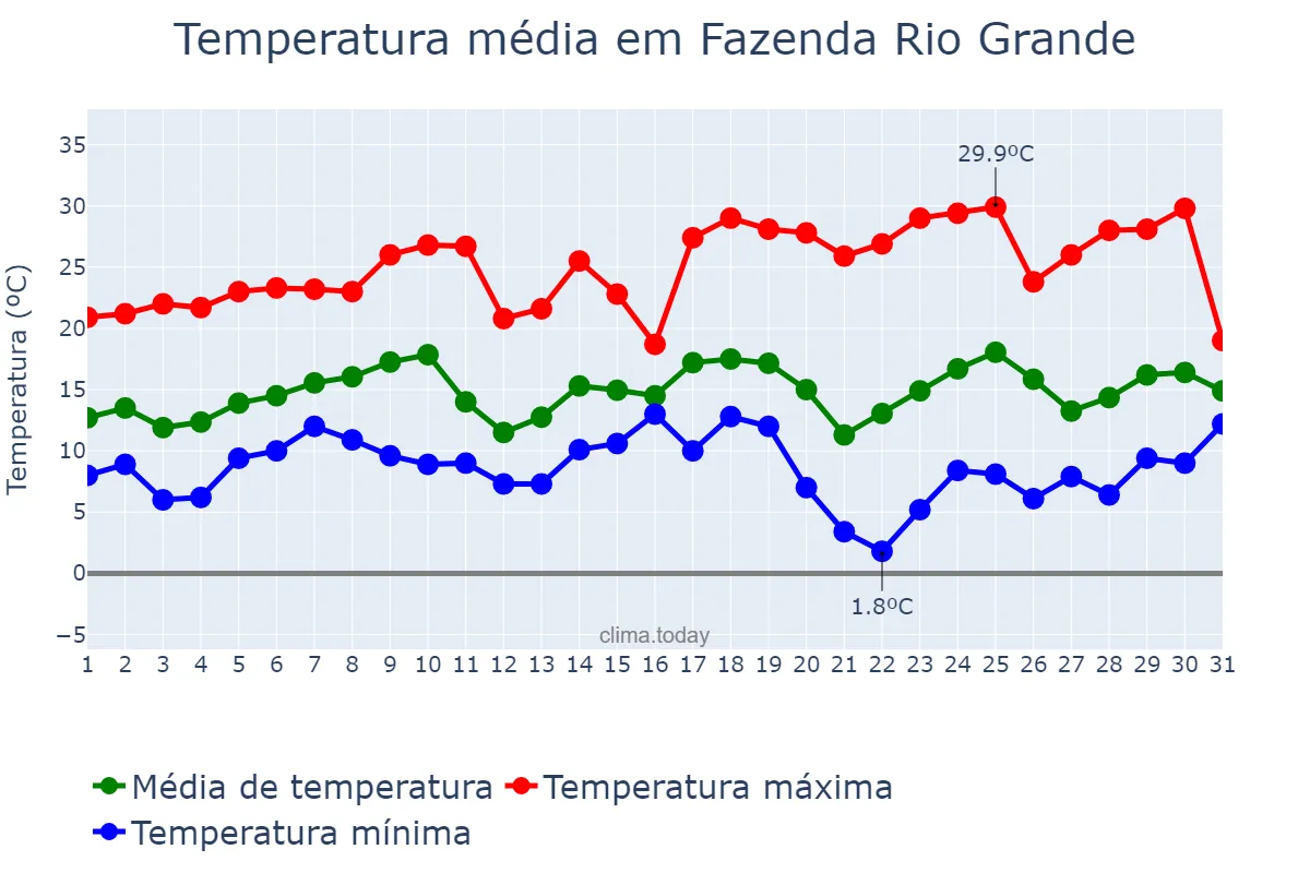 Temperatura em agosto em Fazenda Rio Grande, PR, BR