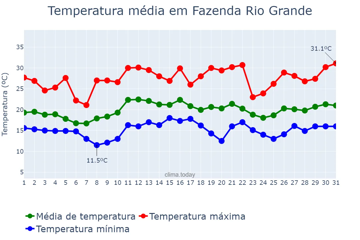 Temperatura em dezembro em Fazenda Rio Grande, PR, BR