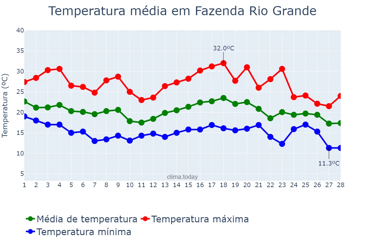 Temperatura em fevereiro em Fazenda Rio Grande, PR, BR