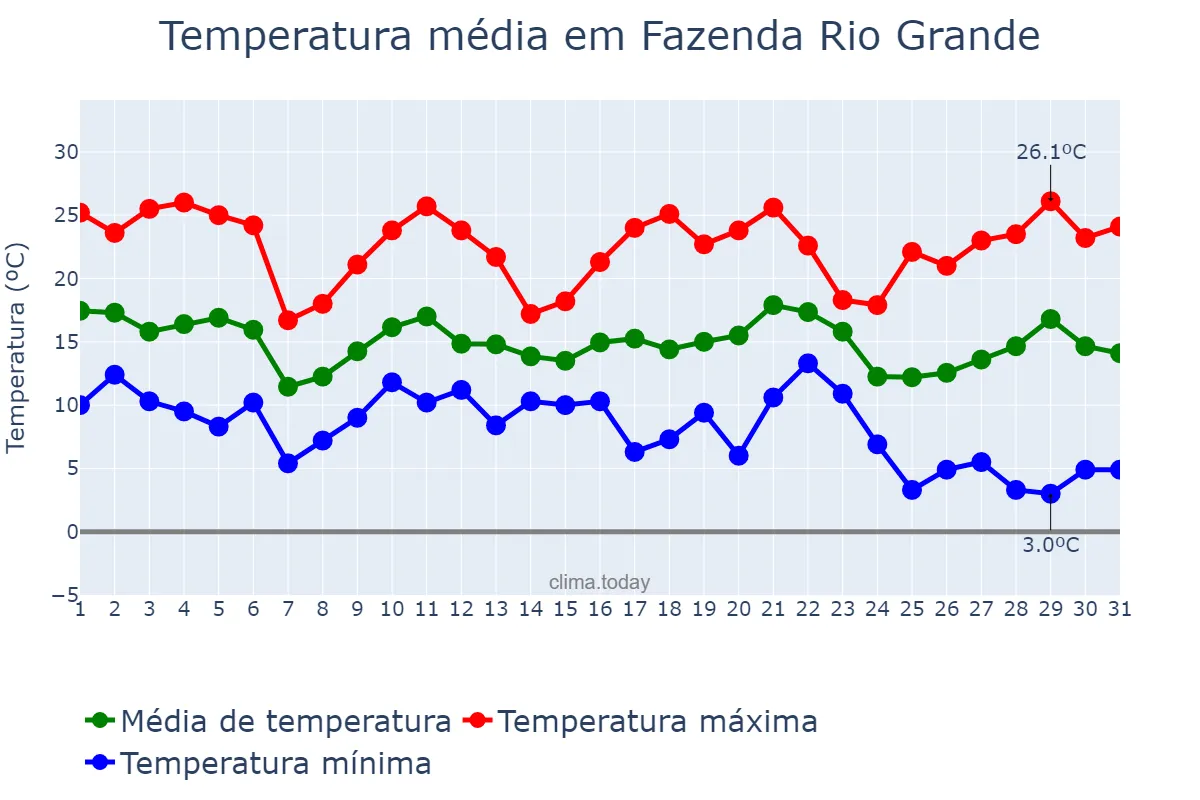 Temperatura em maio em Fazenda Rio Grande, PR, BR