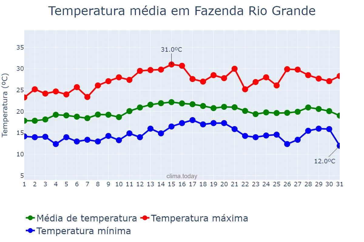 Temperatura em marco em Fazenda Rio Grande, PR, BR