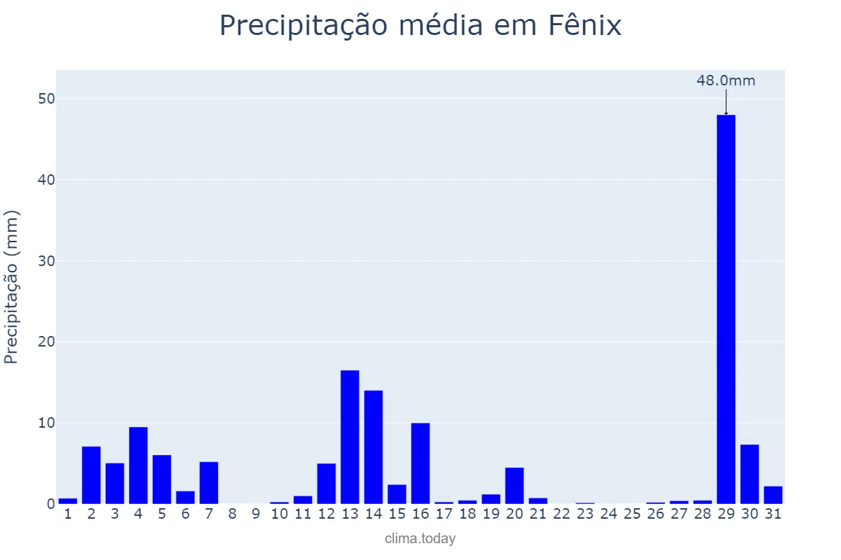 Precipitação em dezembro em Fênix, PR, BR