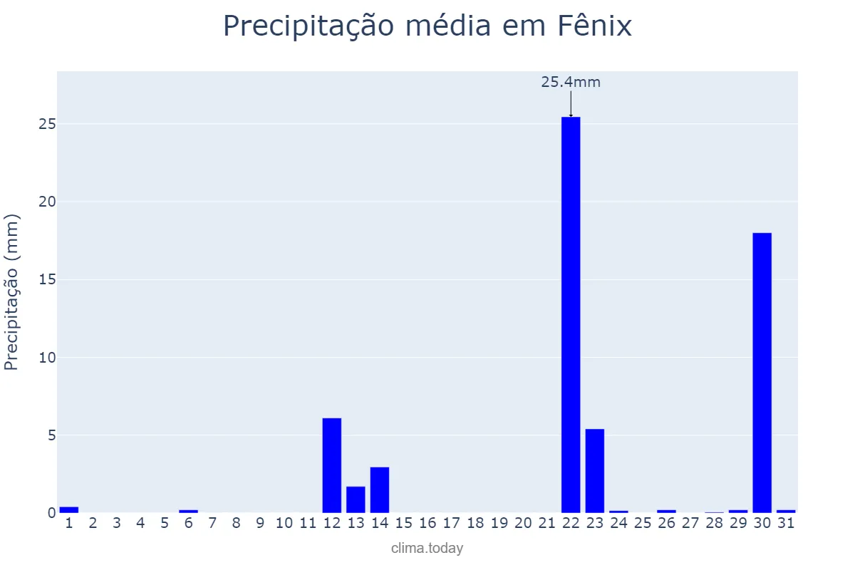 Precipitação em maio em Fênix, PR, BR