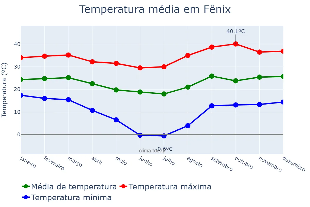 Temperatura anual em Fênix, PR, BR