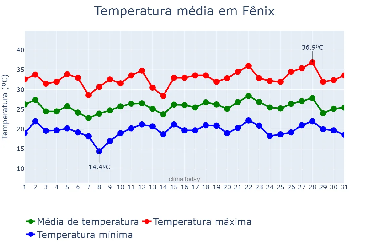 Temperatura em dezembro em Fênix, PR, BR