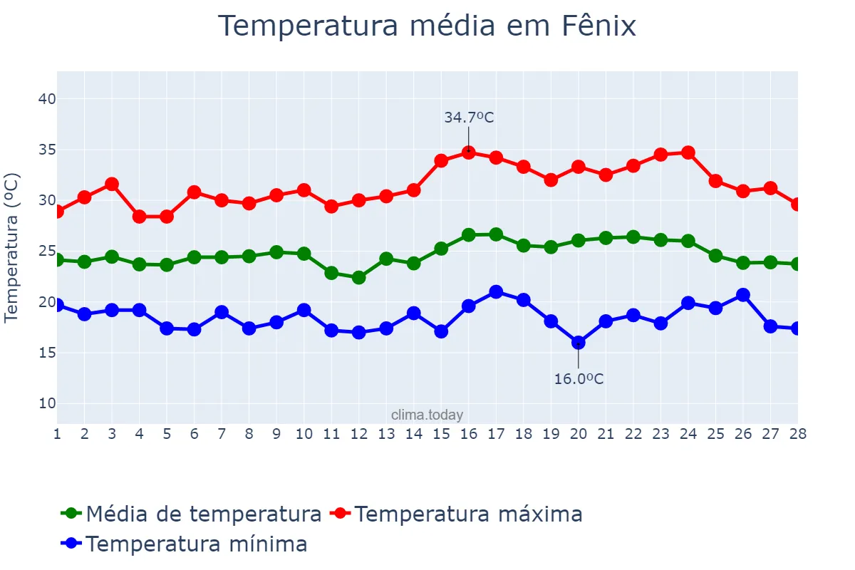 Temperatura em fevereiro em Fênix, PR, BR