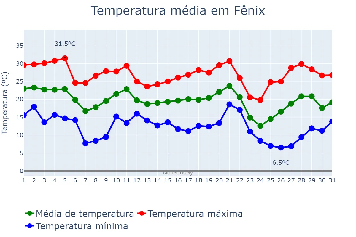 Temperatura em maio em Fênix, PR, BR