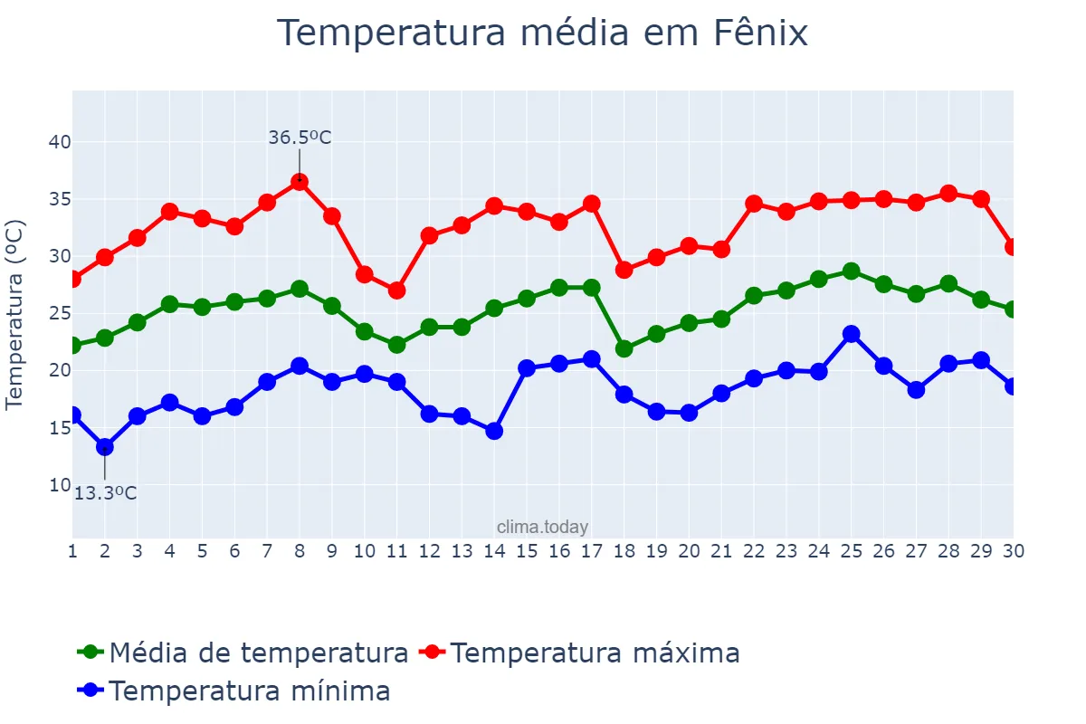 Temperatura em novembro em Fênix, PR, BR