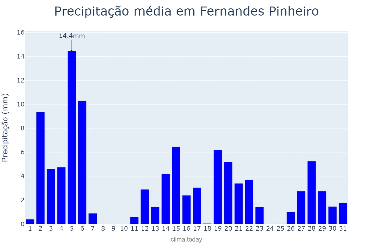 Precipitação em dezembro em Fernandes Pinheiro, PR, BR
