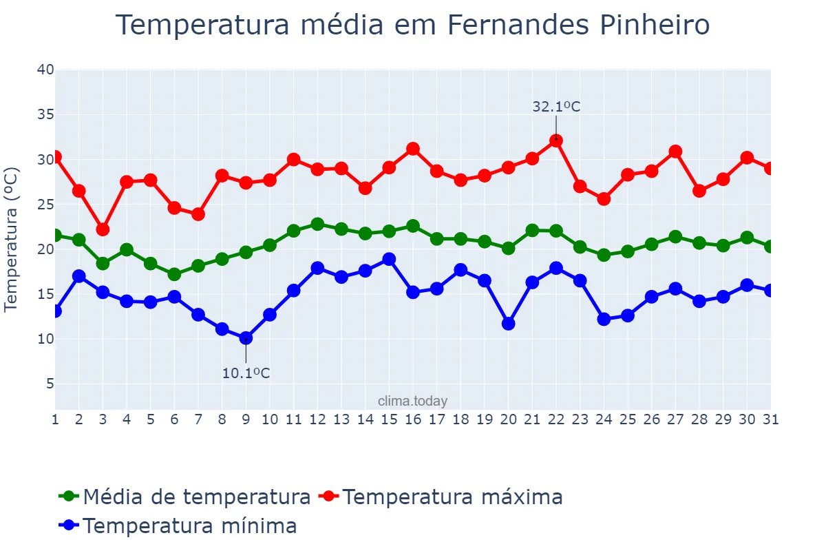 Temperatura em dezembro em Fernandes Pinheiro, PR, BR