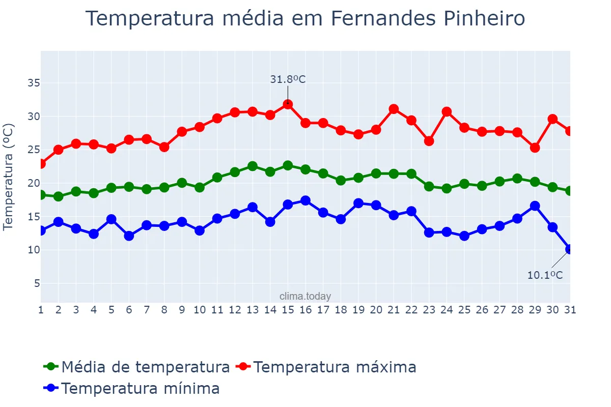 Temperatura em marco em Fernandes Pinheiro, PR, BR