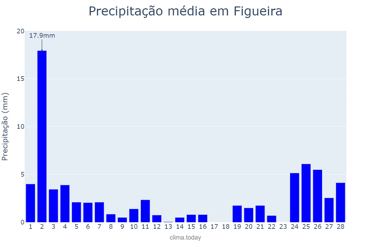 Precipitação em fevereiro em Figueira, PR, BR