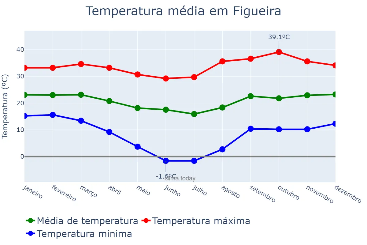 Temperatura anual em Figueira, PR, BR