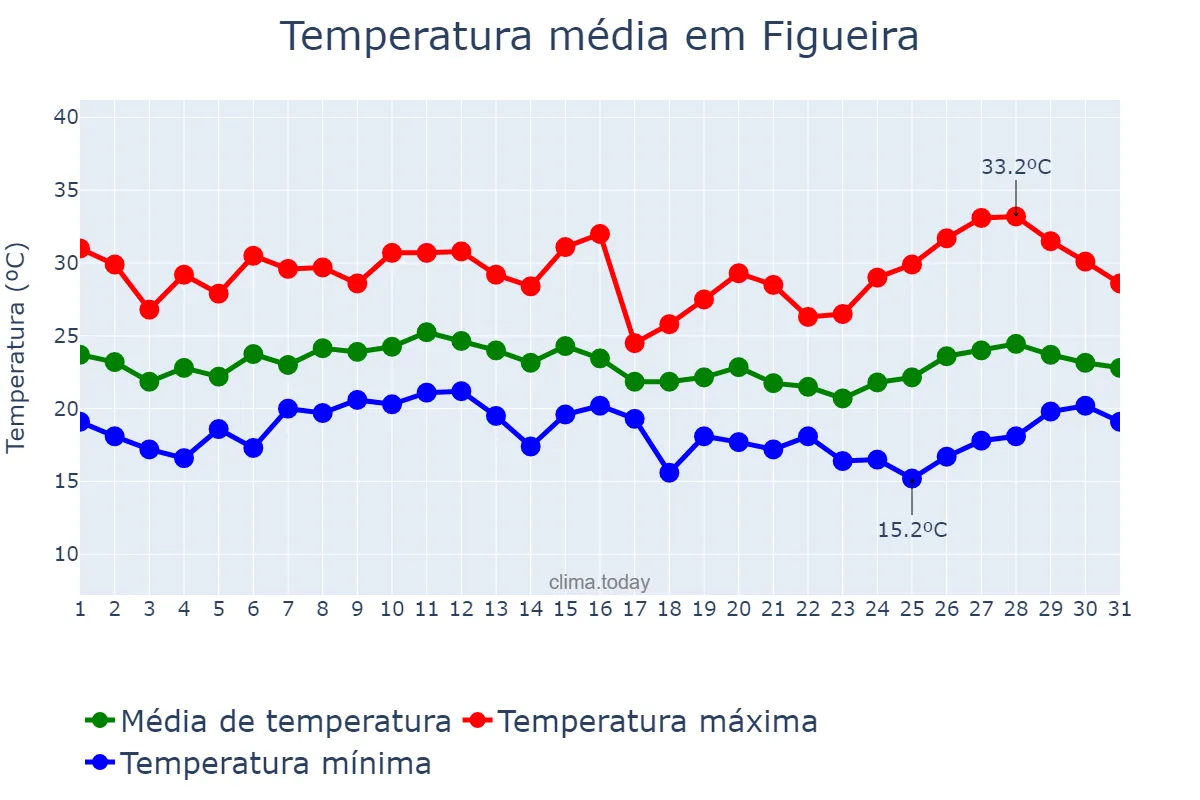 Temperatura em janeiro em Figueira, PR, BR
