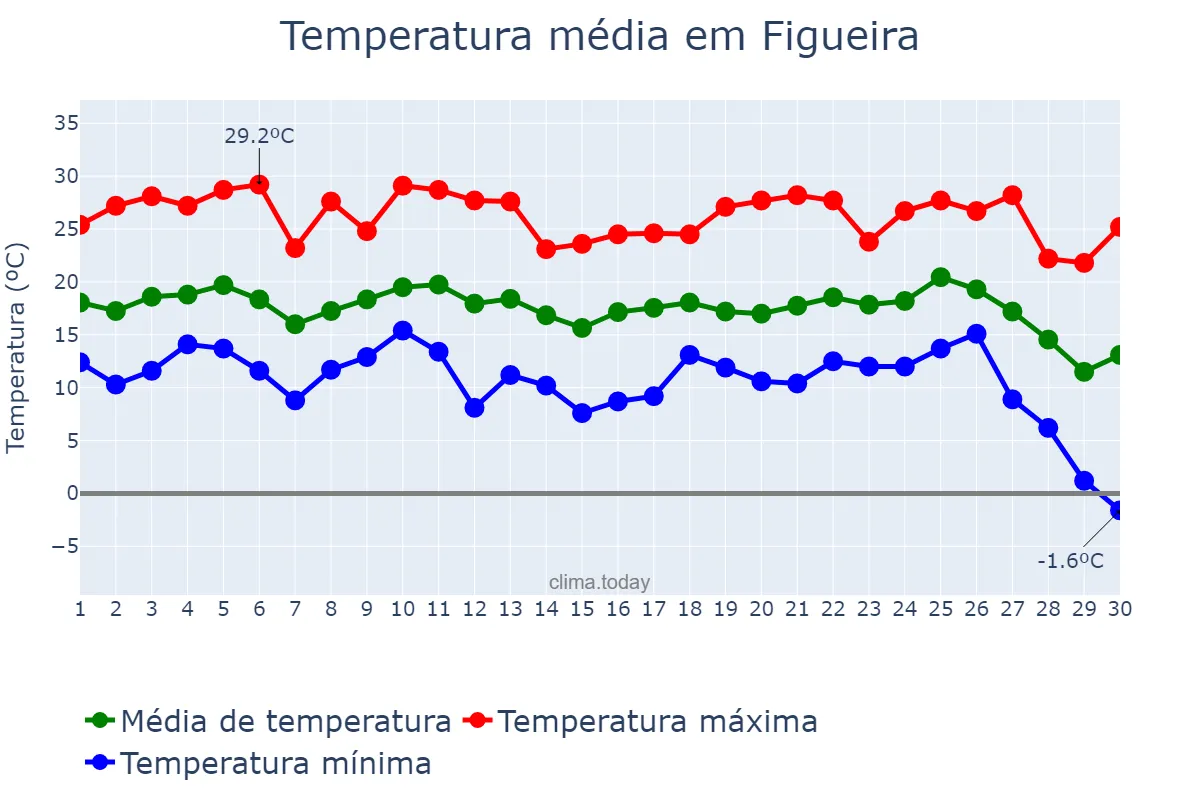 Temperatura em junho em Figueira, PR, BR