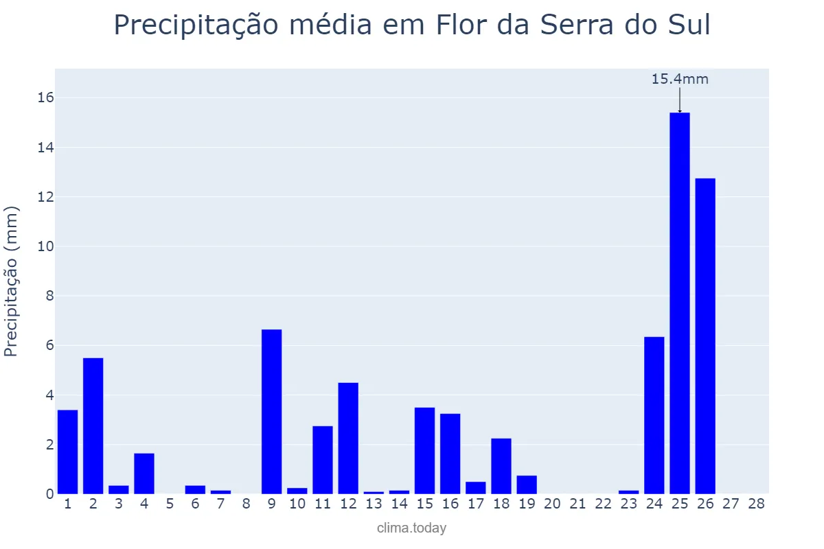 Precipitação em fevereiro em Flor da Serra do Sul, PR, BR