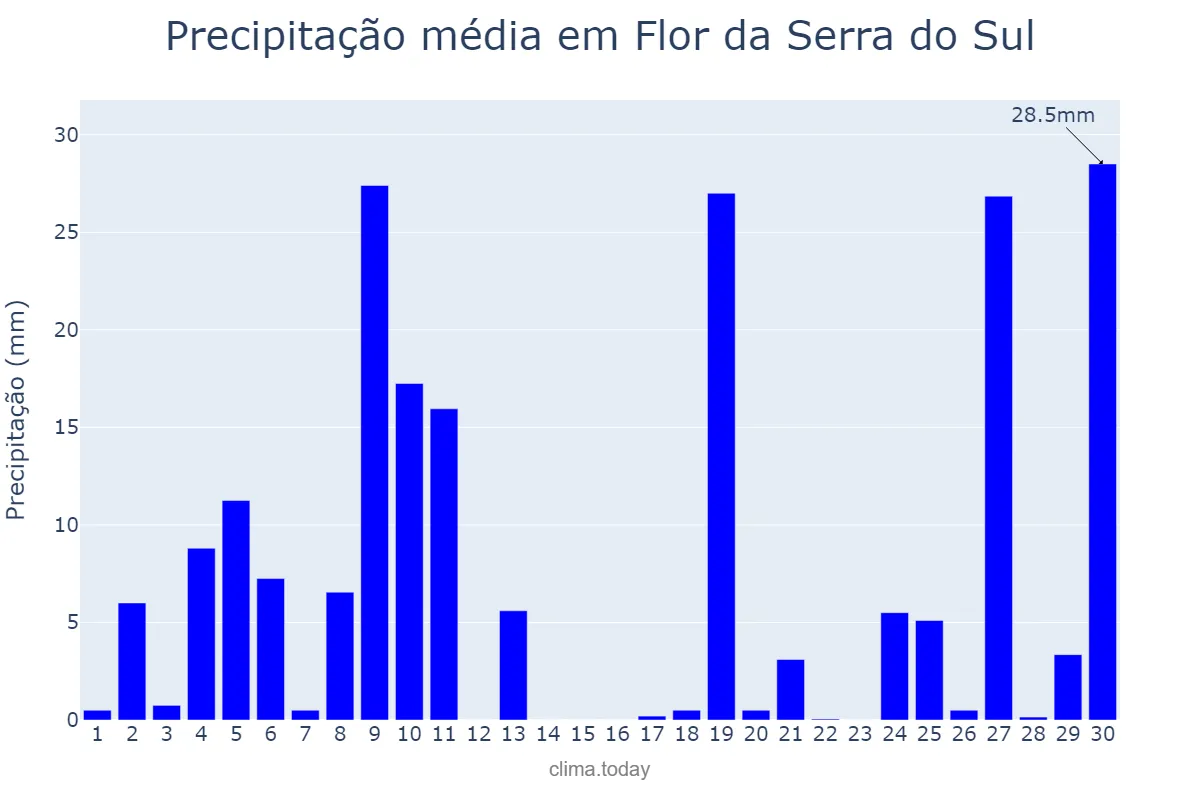 Precipitação em junho em Flor da Serra do Sul, PR, BR