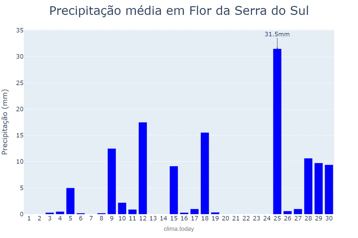 Precipitação em novembro em Flor da Serra do Sul, PR, BR