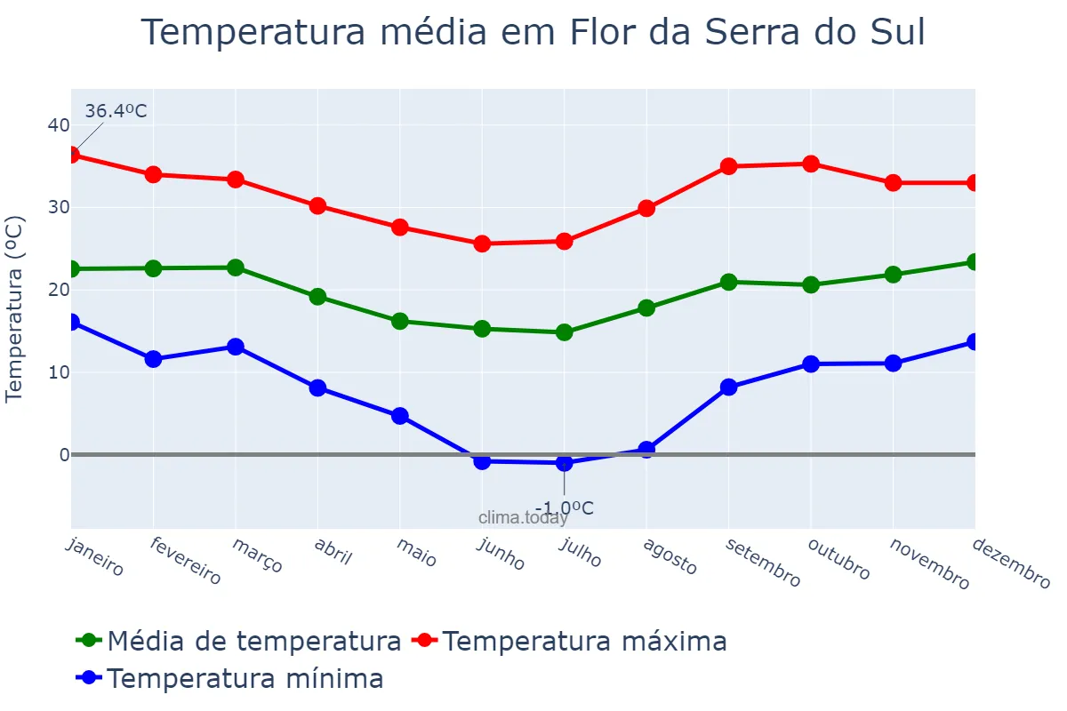 Temperatura anual em Flor da Serra do Sul, PR, BR