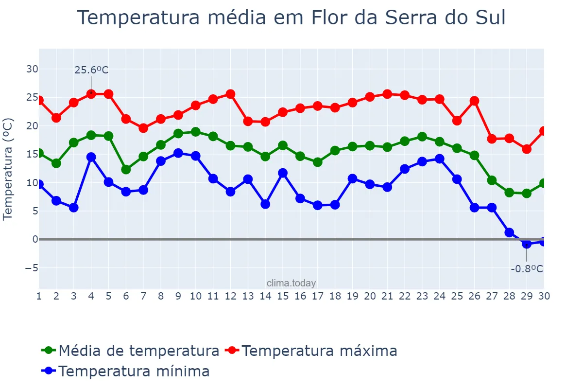 Temperatura em junho em Flor da Serra do Sul, PR, BR