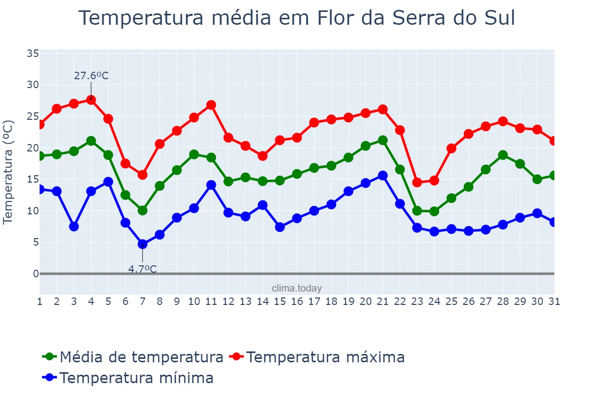 Temperatura em maio em Flor da Serra do Sul, PR, BR