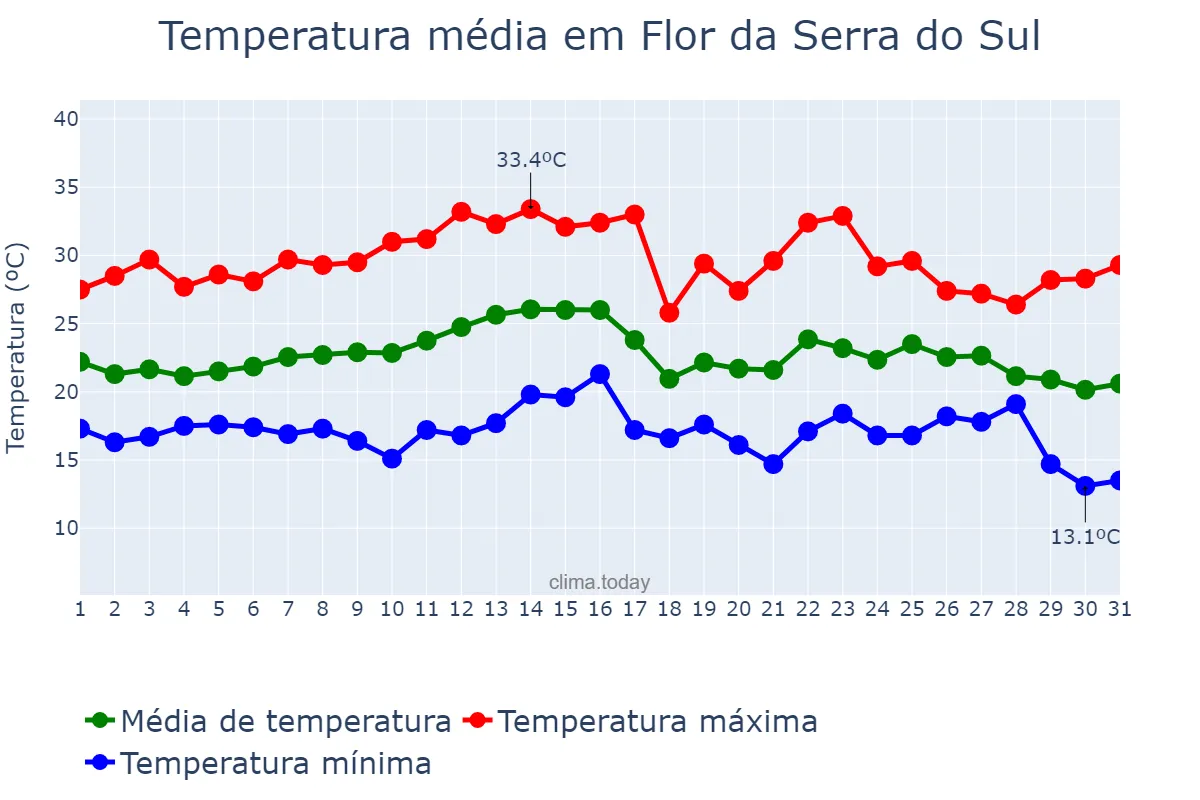 Temperatura em marco em Flor da Serra do Sul, PR, BR