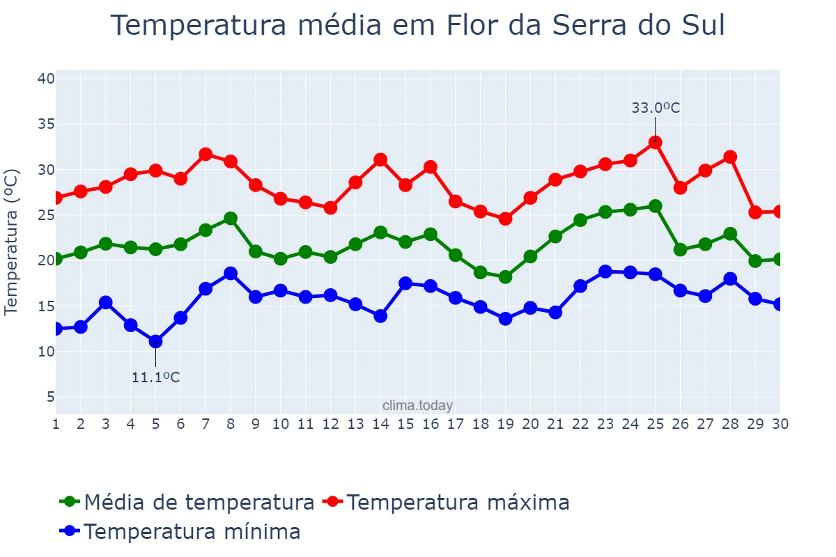 Temperatura em novembro em Flor da Serra do Sul, PR, BR