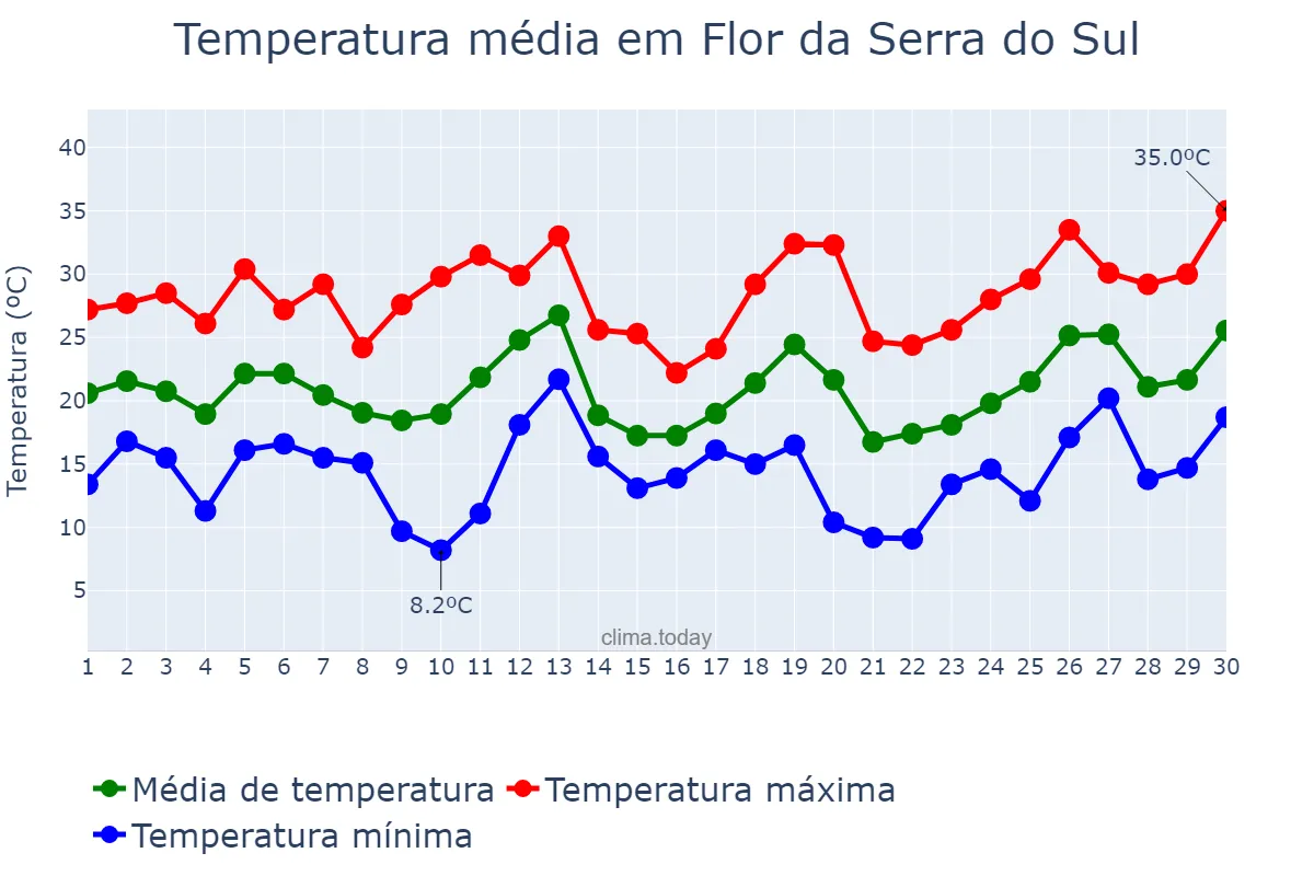 Temperatura em setembro em Flor da Serra do Sul, PR, BR